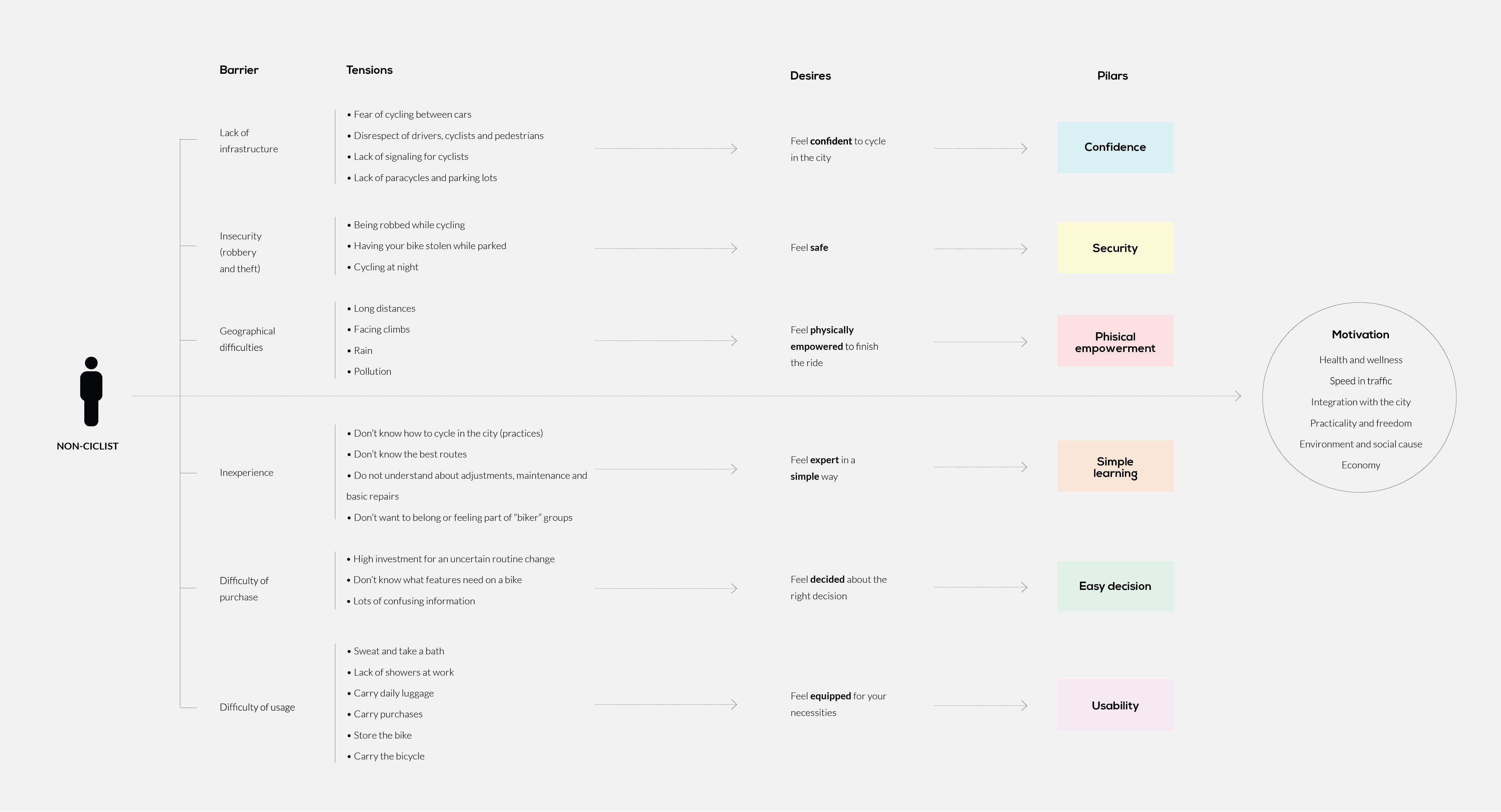 umabike estratégia design